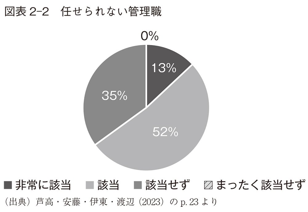 図表2-2　任せられない管理職