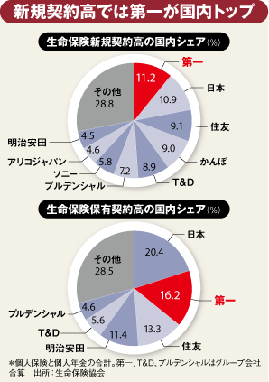 【企業特集】第一生命保険<br />大手初の上場で経営自由度向上<br />現状打破して成長戦略描けるか
