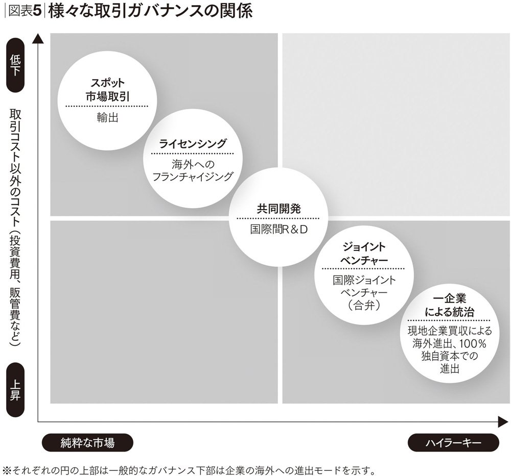ビジネスの先を見通すのに役に立つ世界標準の経営理論