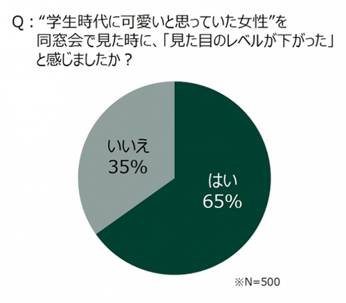 同窓会で再会したマドンナ 見た目 を残念に感じた人が6割超の現実 データで読み解くニッポン ダイヤモンド オンライン