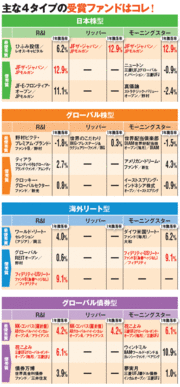 必ずしも成績だけでは選ばれていなかった！？優秀賞を受けたファンドの特徴とは？