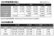 総合ITベンダーとして、IBM、HP、デルとは異なる道を往く――オラクルの技術革新を支える手元資金