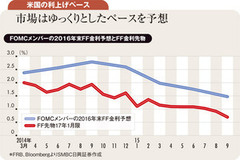 年内に米利上げの公算大も 緩慢な景気が長期金利上昇抑制