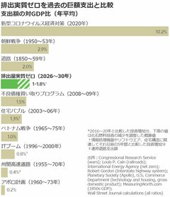 脱炭素資金、巨額調達がそれほど難しくない理由