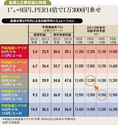 円安進行で業績・ＰＥＲが上向き年内に1万5000円乗せも