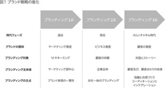 「日本ブランド」は顧客との新しい関係を構築できるか？――オムニチャネル時代のブランド戦略