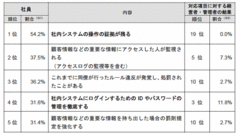 3割の企業がセキュリティ侵害を経験――情報セキュリティを軽視している企業の見分け方