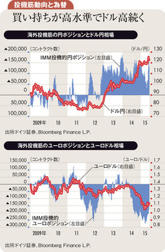 ドル高円安ユーロ安基調不変 来年は125～130円中心