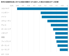 「東欧のデトロイト」、トランプ関税が直撃