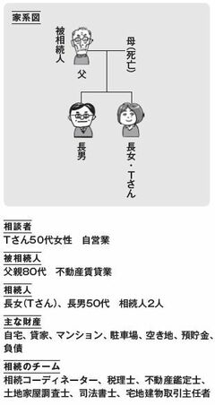 「不動産評価」で相続税を大幅軽減！土地の評価を下げて7200万円の節税ができた