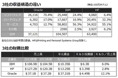 総合ITベンダーとして、IBM、HP、デルとは異なる道を往く――オラクルの技術革新を支える手元資金