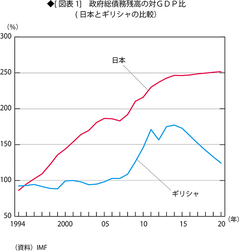 日本の財政状況は、ギリシャよりはるかに悪い