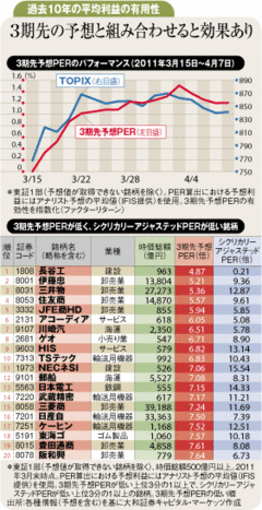 過去10年の平均利益と3想をベースに銘柄を選別