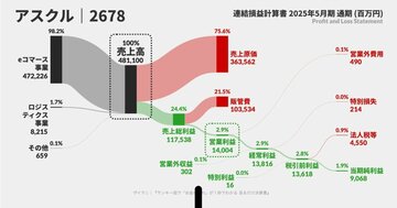 【立て続くサイバー攻撃】企業の決算にどう影響するのか、説明できますか? 「目に見える損失・見えない損失」の違い
