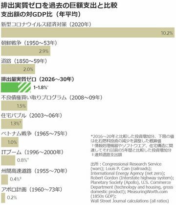 脱炭素資金、巨額調達がそれほど難しくない理由
