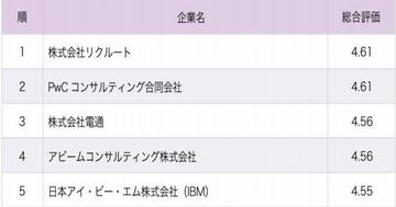 働きがいのある企業ランキング2024!2位PwCコンサルティング、1位は?