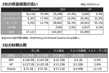 総合ITベンダーとして、IBM、HP、デルとは異なる道を往く――オラクルの技術革新を支える手元資金