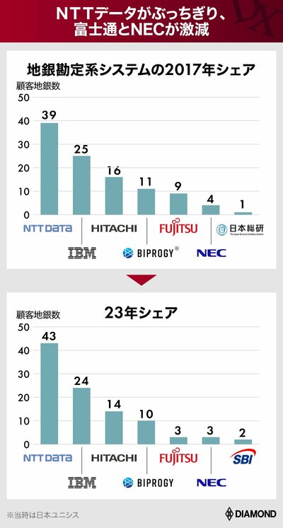 図表：地銀勘定系システムの2017年シェア