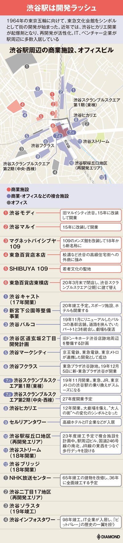 渋谷駅は開発ラッシュ