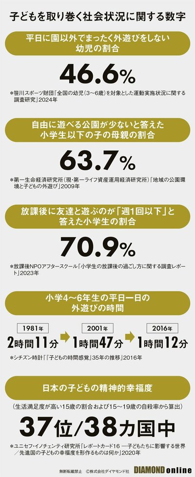 図表:子どもを取り巻く社会状況に関する数字