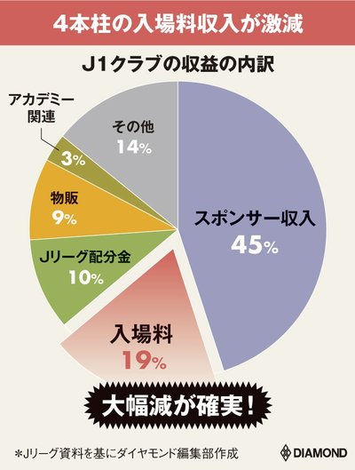 Jリーグの収益構造の図