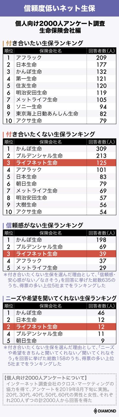 信頼度低いネット生保