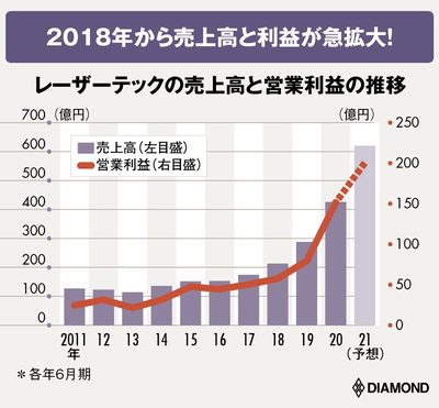 図版：レーザーテックの売上高と営業利益の推移