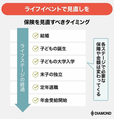 図_保険を見直すライフステージ