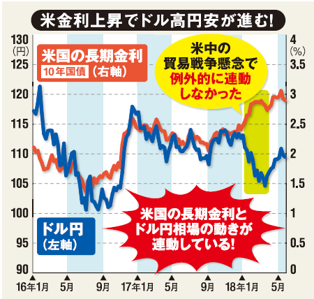 金利上昇でドル高円安が進む！