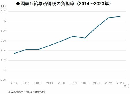 所得税の「負担率」は90年代初めより低い、拙速な所得税の調整は避けよ