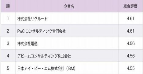 働きがいのある企業ランキング2024！2位PwCコンサルティング、1位は？