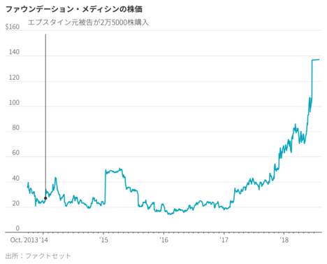 エプスタイン元被告のインサイダー取引、その手口とは