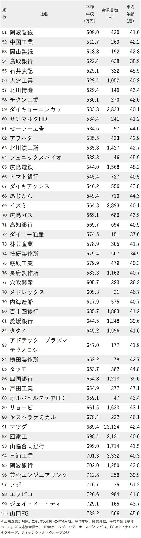 図表：年収が低い会社ランキング2024最新版【中国＆四国地方】51-100