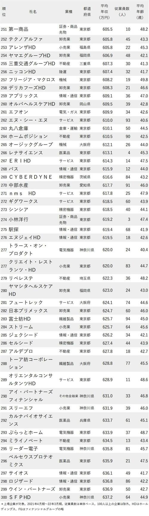 図_年収が低い会社ランキング2022最新版_平均年齢40代・従業員100人未満_251-300