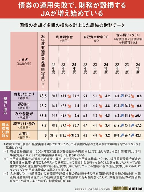 図表：国債の売却で多額の損失を計上した農協の財務データ