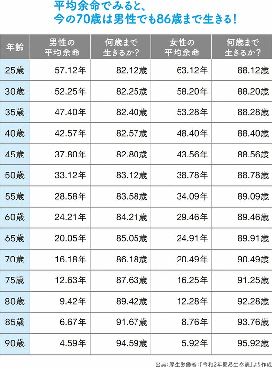 日本人の平均寿命は男女ともに80歳以上、老後資金をどうつくるか？