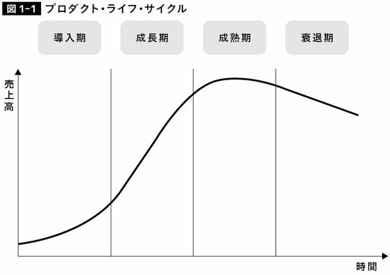 図1-1：プロダクト・ライフ・サイクル