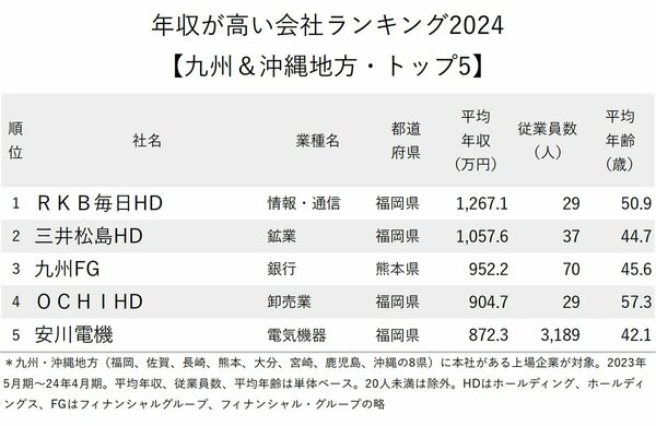 図表：年収が高い会社ランキング2024【九州＆沖縄地方・トップ5】