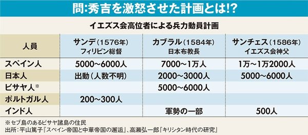 イエズス会高位者による兵力動員計画