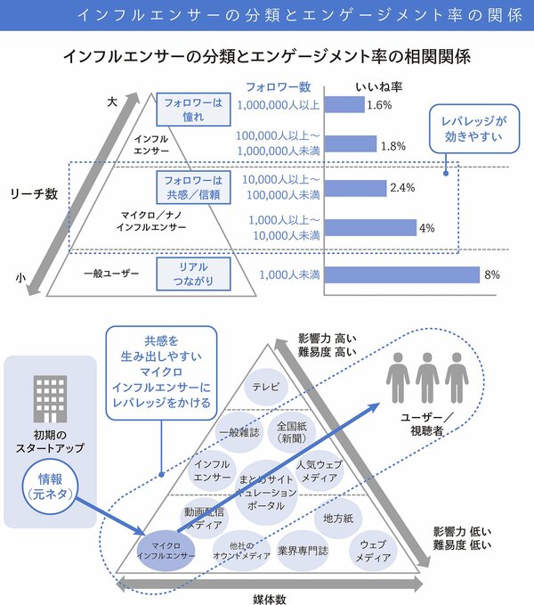 インフルエンサーマーケティングの凄いマーケティング効果