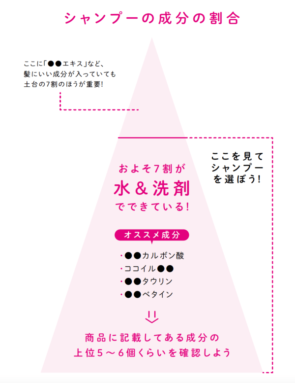 育毛のプロが断言！「髪を育てるシャンプー、避けるべきシャンプー」