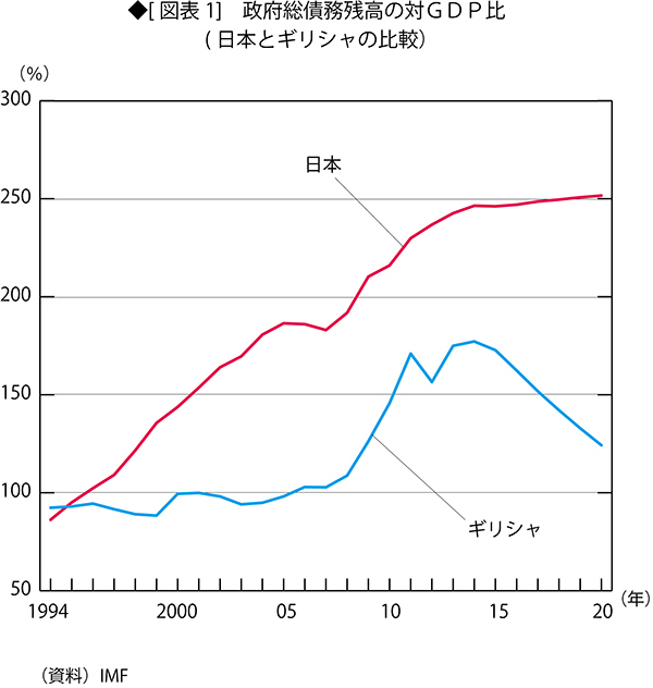 日本の財政状況は、ギリシャよりはるかに悪い