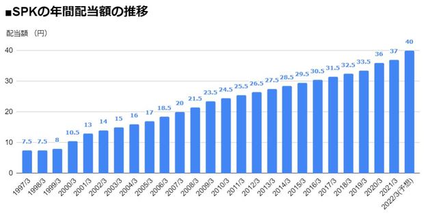 SPK（7466）の年間配当額の推移