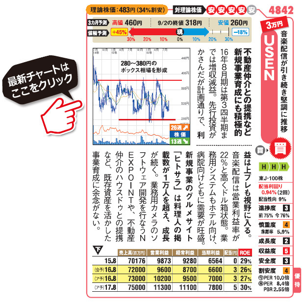 日経平均株価が1万6500円近辺をウロウロの今 買いチャンス到来の 高配当株 株主優待株 10万円株 の厳選6銘柄を紹介 株式 投資で儲ける方法 注目銘柄を大公開 ザイ オンライン
