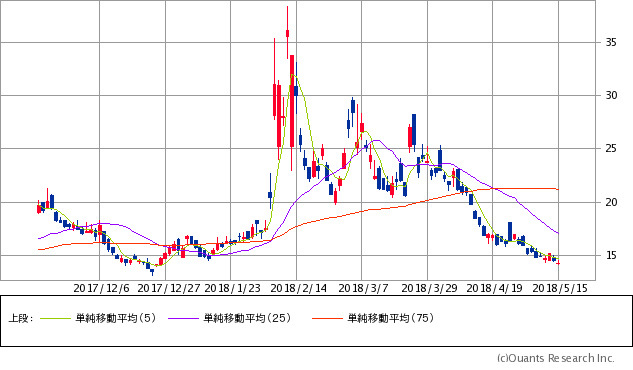 日経平均ボラティリティー・インデックス(VI)チャート/日足・6カ月