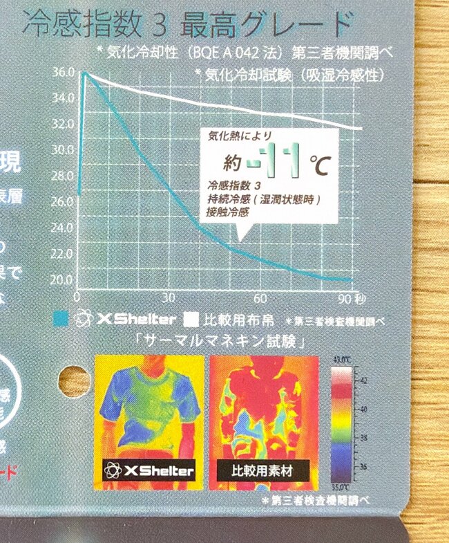 【ワークマン】真夏日でもサラッと快適!“11℃下がるトップス”が感動の涼しさ…!「汗をかいてもサラサラ」《購入レビュー》