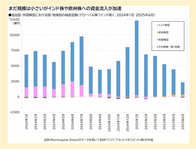 まだ規模は小さいがインド株や欧州株への資金流入が加速