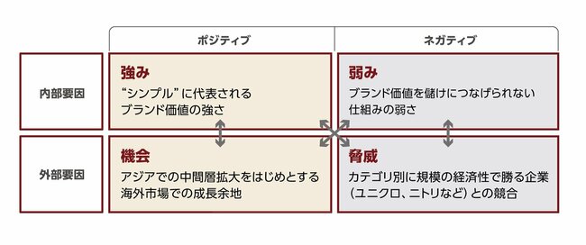 良品計画のSWOT分析