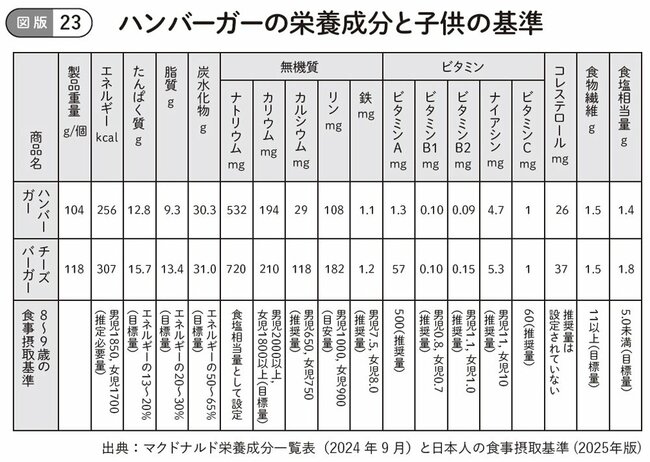 図表：ハンバーガーの栄養成分と子供の基準