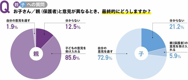 就活生の親子に実態調査！「親と子で意見が違ったらどうする？」